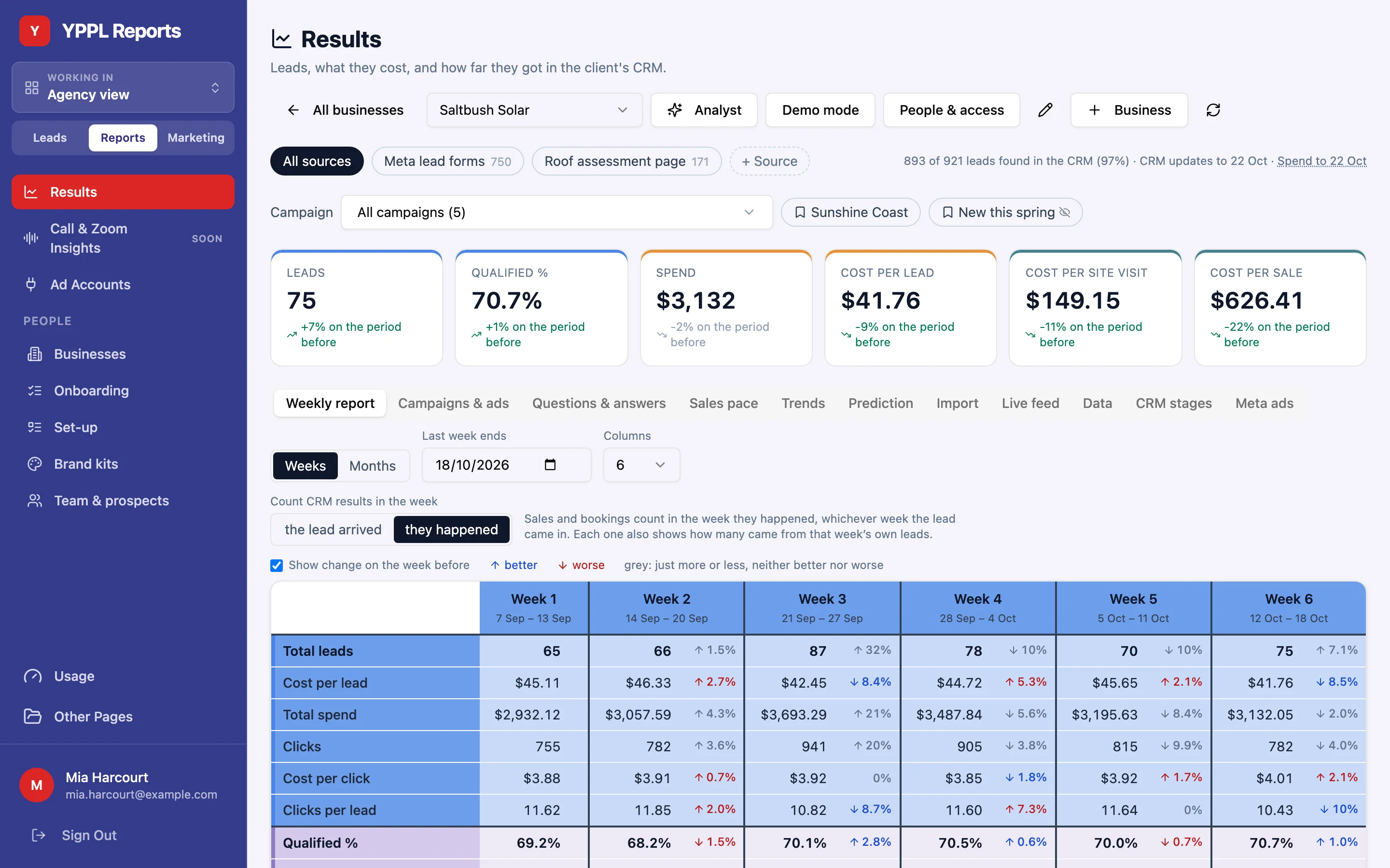 The Results page for Saltbush Solar: cards for leads, qualified share, spend, cost per lead, cost per site visit and cost per sale, above a colour-coded weekly table.